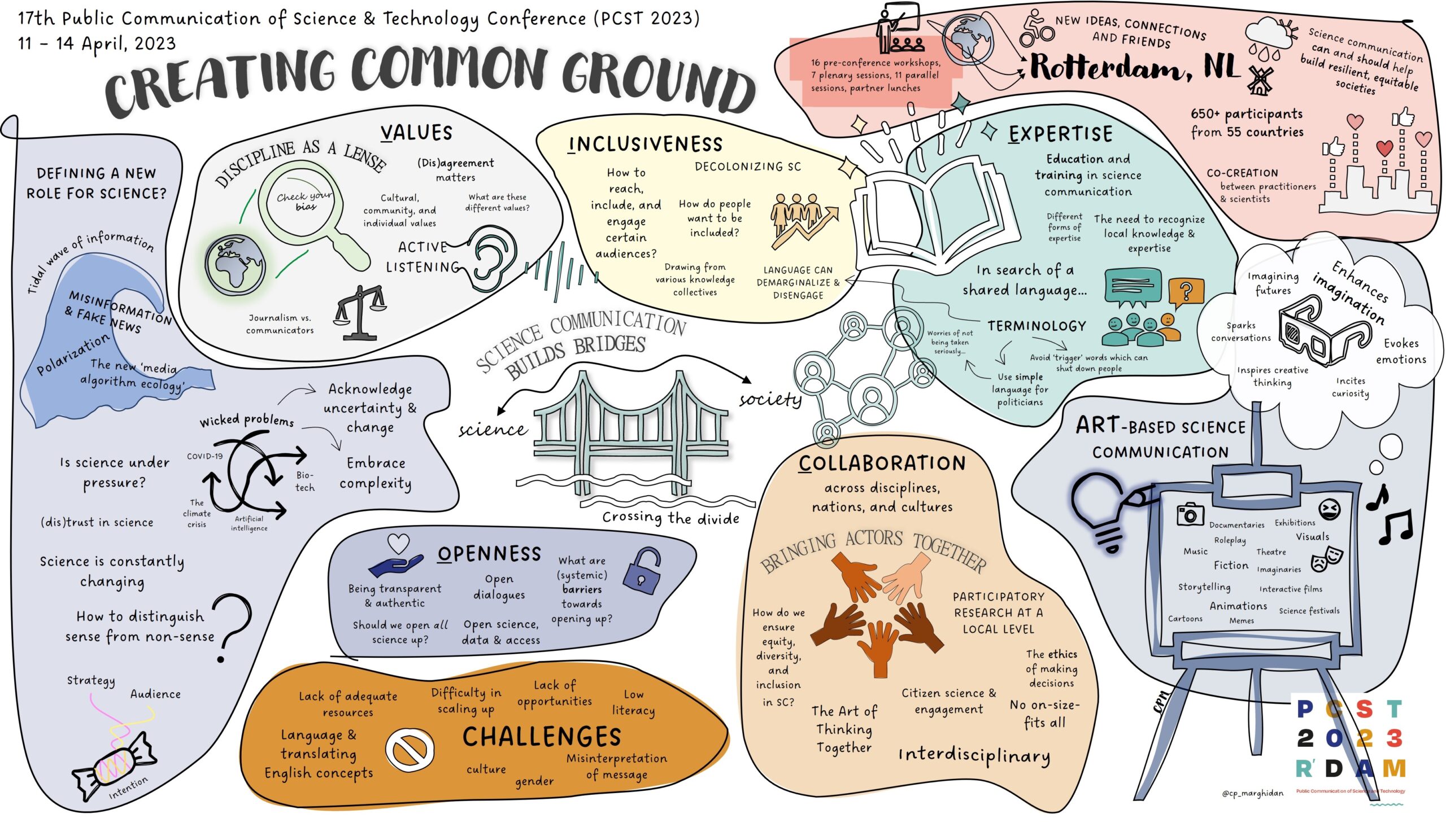 Reflections on the PCST 2023 conference